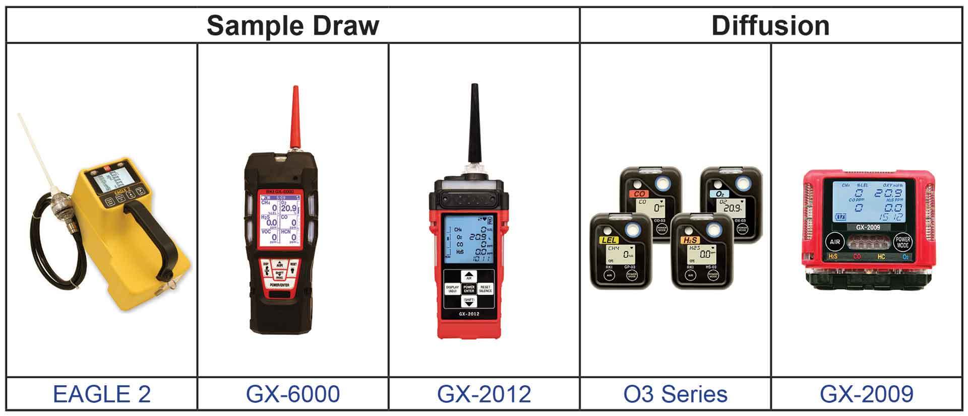 Sample Draw and Diffusion Gas Detectors